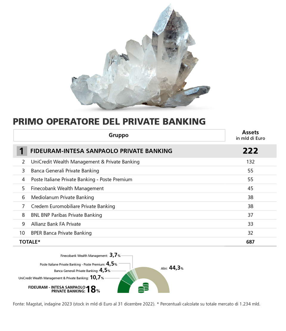 Fideuram-Intesa Sanpaolo primo operatore Private Banking