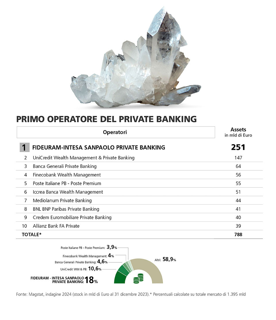 Fideuram-Intesa Sanpaolo primo operatore Private Banking