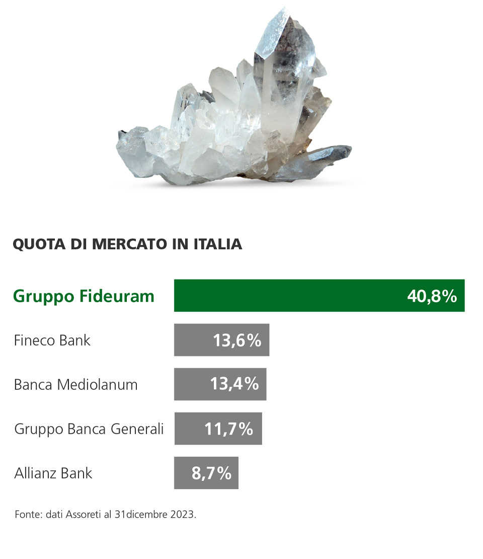 Quota di mercato in Italia Gruppo Fideuram
